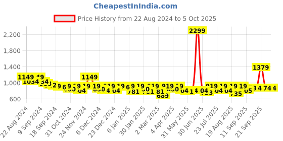 myntra.com Athena Ample Graphic Printed A-Line Midi Dress athena ample Price History Graph from 22 Aug 2024 to 4 Oct 2025