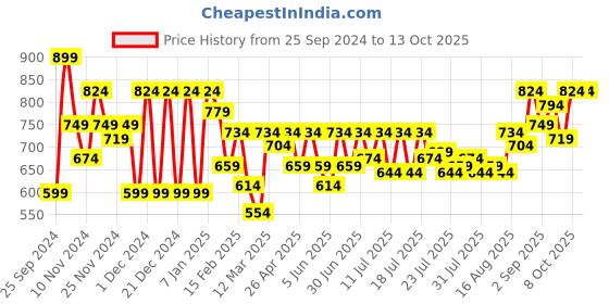myntra.com Athena Ample Off-Shoulder Extended Sleeves Top athena ample Price History Graph from 25 Sep 2024 to 12 Oct 2025