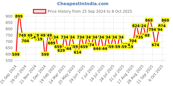 myntra.com Athena Ample Off-Shoulder Extended Sleeves Top athena ample Price History Graph from 25 Sep 2024 to 8 Oct 2025