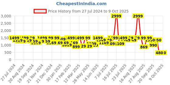 myntra.com Athena Ample One Shoulder Sheath Midi Dress athena ample Price History Graph from 27 Jul 2024 to 9 Oct 2025