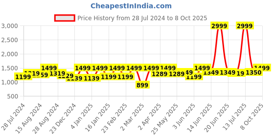 myntra.com Athena Ample One Shoulder Sheath Midi Dress athena ample Price History Graph from 28 Jul 2024 to 8 Oct 2025