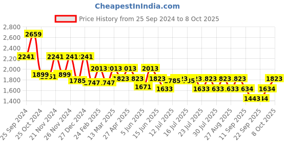 myntra.com Athena Ample Pleated Top With Trouser Co-Ords athena ample Price History Graph from 25 Sep 2024 to 8 Oct 2025