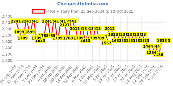 myntra.com Athena Ample Pleated Top With Trouser Co-Ords athena ample Price History Graph from 25 Sep 2024 to 10 Oct 2025