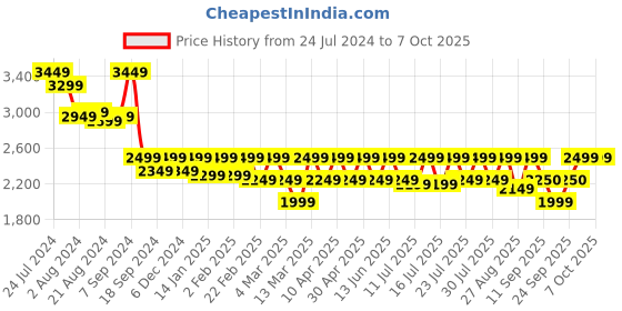 myntra.com Athena Ample Plus Size 3-Piece Shawl Neck Co-Ords athena ample Price History Graph from 24 Jul 2024 to 7 Oct 2025