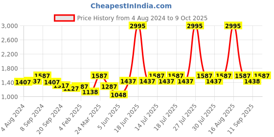 myntra.com Athena Ample Plus Size A-Line Dress athena ample Price History Graph from 4 Aug 2024 to 9 Oct 2025