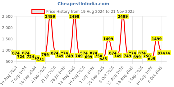 myntra.com Athena Ample Plus Size Bell Sleeve Sheath Midi Dress athena ample Price History Graph from 19 Aug 2024 to 21 Nov 2025