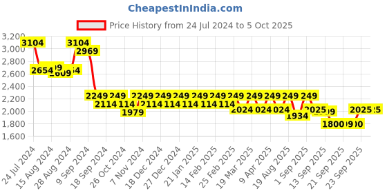 myntra.com Athena Ample Plus Size Colourblocked Blazer With Trousers athena ample Price History Graph from 24 Jul 2024 to 4 Oct 2025