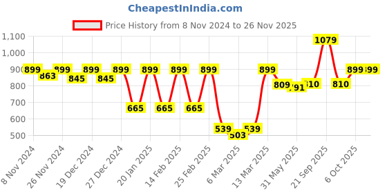 myntra.com Athena Ample Plus Size Colourblocked Puff Sleeves Cotton Cinched Waist Top athena ample Price History Graph from 8 Nov 2024 to 24 Nov 2025
