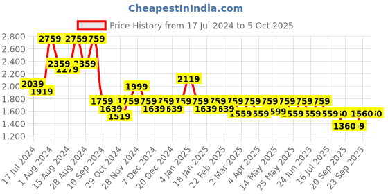 myntra.com Athena Ample Plus Size Colourblocked Top With Trousers Co-Ords athena ample Price History Graph from 17 Jul 2024 to 5 Oct 2025
