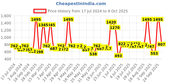 myntra.com Athena Ample Plus Size Cowl Neck Puff Sleeve Top athena ample Price History Graph from 17 Jul 2024 to 9 Oct 2025