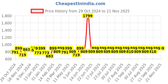 myntra.com Athena Ample Plus Size Ethnic Printed Puff Sleeves Lace Cotton Top athena ample Price History Graph from 29 Oct 2024 to 20 Nov 2025