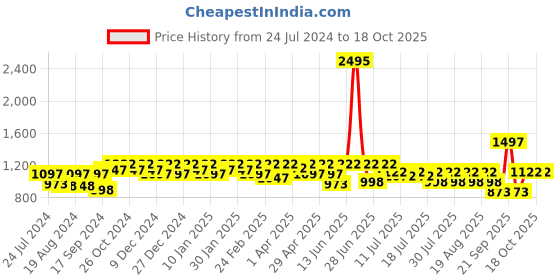 myntra.com Athena Ample Plus Size Floral Print Fit & Flare Midi Dress athena ample Price History Graph from 24 Jul 2024 to 18 Oct 2025