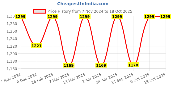 myntra.com Athena Ample Plus Size Floral Print Gathered Or Pleated A-Line Top athena ample Price History Graph from 7 Nov 2024 to 18 Oct 2025