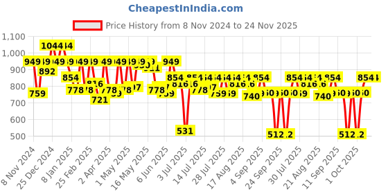 myntra.com Athena Ample Plus Size Floral Print Kimono Sleeve Linen Shirt Style Top athena ample Price History Graph from 8 Nov 2024 to 24 Nov 2025