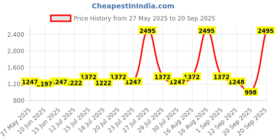 myntra.com Athena Ample Plus Size Floral Print Puff Sleeve Crepe Fit & Flare Midi Dress athena ample Price History Graph from 27 May 2025 to 20 Sep 2025