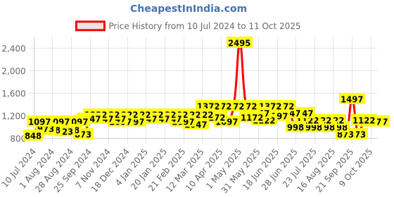 myntra.com Athena Ample Plus Size Floral Printed Flared Sleeve Midi A-Line Dress athena ample Price History Graph from 10 Jul 2024 to 10 Oct 2025