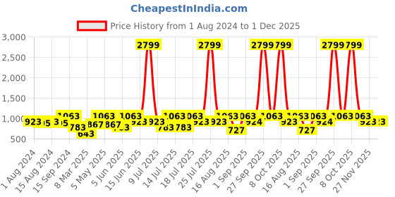 myntra.com Athena Ample Plus Size Floral Printed Linen Midi Shirt Dress athena ample Price History Graph from 1 Aug 2024 to 30 Nov 2025