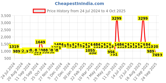 myntra.com Athena Ample Plus Size Floral Printed Peplum Top With Trousers athena ample Price History Graph from 24 Jul 2024 to 4 Oct 2025