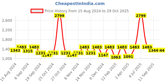 myntra.com Athena Ample Plus Size Floral Printed Shirt Collar Linen Shirt Style Midi Dress athena ample Price History Graph from 15 Aug 2024 to 29 Oct 2025