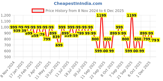 myntra.com Athena Ample Plus Size Floral Printed Shirt Collar Puff Sleeves Organza Top athena ample Price History Graph from 8 Nov 2024 to 5 Dec 2025