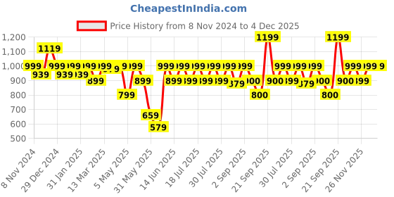 myntra.com Athena Ample Plus Size Floral Printed Shirt Collar Puff Sleeves Organza Top athena ample Price History Graph from 8 Nov 2024 to 4 Dec 2025