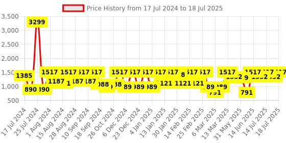 myntra.com Athena Ample Plus Size Floral Printed Top With Trouser athena ample Price History Graph from 17 Jul 2024 to 17 Jul 2025