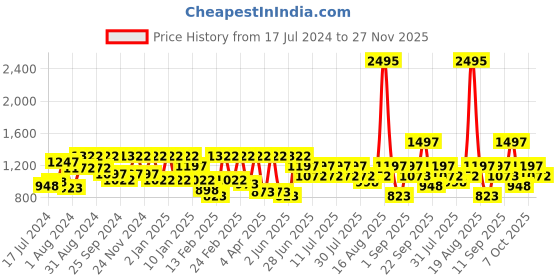 myntra.com Athena Ample Plus Size Floral Printed V-Neck Cold-Shoulder Wrap Dress athena ample Price History Graph from 17 Jul 2024 to 27 Nov 2025