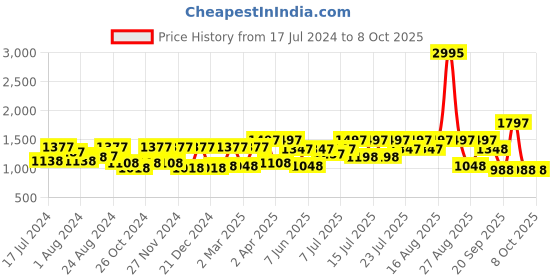 myntra.com Athena Ample Plus Size Front Ruched V-Neck Sheath Dress athena ample Price History Graph from 17 Jul 2024 to 8 Oct 2025