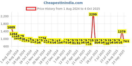 myntra.com Athena Ample Plus Size Graphic Printed T-shirt Dress athena ample Price History Graph from 1 Aug 2024 to 4 Oct 2025
