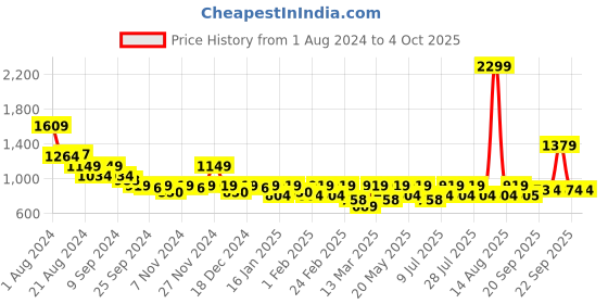 myntra.com Athena Ample Plus Size Graphic Printed T-shirt Dress athena ample Price History Graph from 1 Aug 2024 to 4 Oct 2025