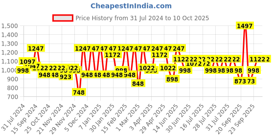 myntra.com Athena Ample Plus Size Lapel Collar Blazer Dress athena ample Price History Graph from 31 Jul 2024 to 8 Oct 2025