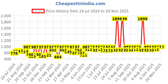 myntra.com Athena Ample Plus Size Peter Pan Collar Bell Sleeve Shirt Style Top athena ample Price History Graph from 24 Jul 2024 to 19 Nov 2025