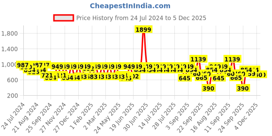 myntra.com Athena Ample Plus Size Peter Pan Collar Bell Sleeve Shirt Style Top athena ample Price History Graph from 24 Jul 2024 to 4 Dec 2025