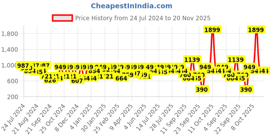 myntra.com Athena Ample Plus Size Peter Pan Collar Bell Sleeve Shirt Style Top athena ample Price History Graph from 24 Jul 2024 to 19 Nov 2025