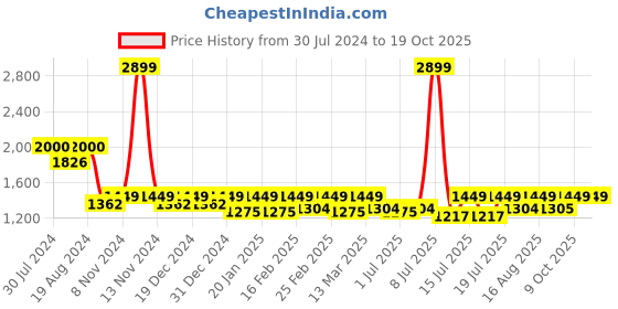 myntra.com Athena Ample Plus Size Polka Dot Printed Ruffled Maxi Casual Dress athena ample Price History Graph from 30 Jul 2024 to 18 Oct 2025