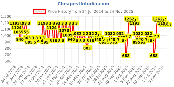 myntra.com Athena Ample Plus Size Puff Sleeve Dress athena ample Price History Graph from 24 Jul 2024 to 24 Nov 2025