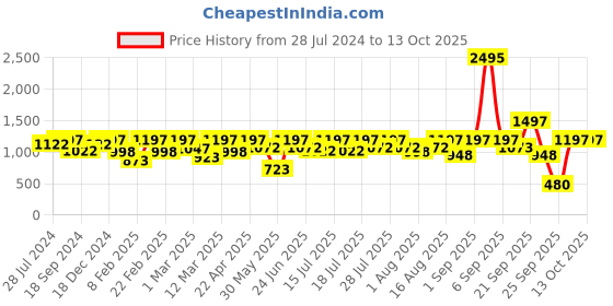 myntra.com Athena Ample Plus Size Puff Sleeve Scuba Sheath Dress athena ample Price History Graph from 28 Jul 2024 to 13 Oct 2025