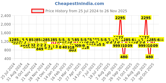 myntra.com Athena Ample Plus Size Puff Sleeve Sheath Dress athena ample Price History Graph from 25 Jul 2024 to 26 Nov 2025