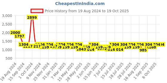 myntra.com Athena Ample Plus Size Round Neck Regular Sleeves Ruffled Maxi Dress athena ample Price History Graph from 19 Aug 2024 to 18 Oct 2025
