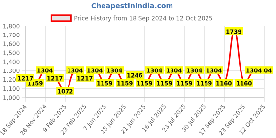 myntra.com Athena Ample Plus Size Round Neck Regular Sleeves Ruffled Maxi Dress athena ample Price History Graph from 18 Sep 2024 to 12 Oct 2025
