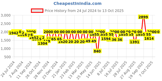 myntra.com Athena Ample Plus Size Ruffled Maxi Casual Dress athena ample Price History Graph from 24 Jul 2024 to 13 Oct 2025