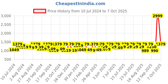 myntra.com Athena Ample Plus Size Self Design A-Line Midi Dress athena ample Price History Graph from 10 Jul 2024 to 7 Oct 2025
