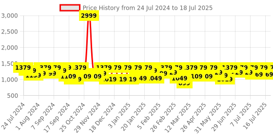 myntra.com Athena Ample Plus Size Self Design A-Line Midi Dress athena ample Price History Graph from 24 Jul 2024 to 16 Jul 2025