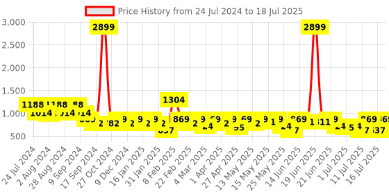 myntra.com Athena Ample Plus Size Self Design Above the Keyboard Collar Fit & Flare Midi Dress athena ample Price History Graph from 24 Jul 2024 to 18 Jul 2025