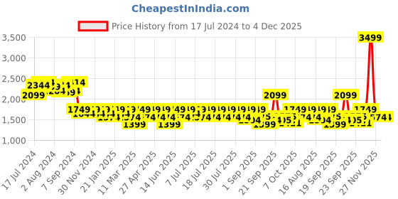 myntra.com Athena Ample Plus Size Self Design Cotton Shirt Casual Dress athena ample Price History Graph from 17 Jul 2024 to 4 Dec 2025