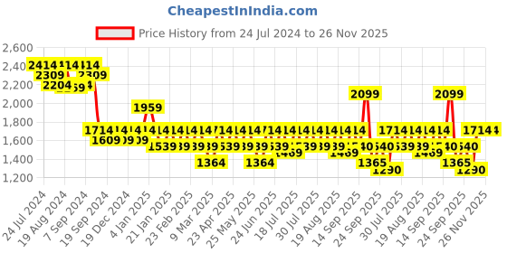 myntra.com Athena Ample Plus Size Self Design Cotton Shirt Casual Dress athena ample Price History Graph from 24 Jul 2024 to 26 Nov 2025