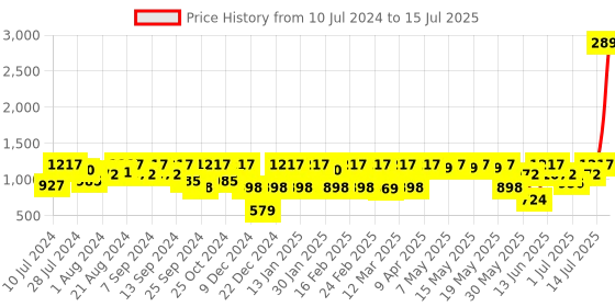 myntra.com Athena Ample Plus Size Self Design Long Sleeves Shrug athena ample Price History Graph from 10 Jul 2024 to 15 Jul 2025