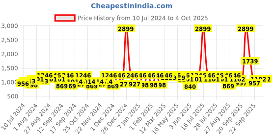 myntra.com Athena Ample Plus Size Self Design Long Sleeves Shrug athena ample Price History Graph from 10 Jul 2024 to 4 Oct 2025