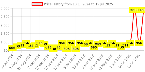 myntra.com Athena Ample Plus Size Self Design Long Sleeves Shrug athena ample Price History Graph from 10 Jul 2024 to 16 Jul 2025