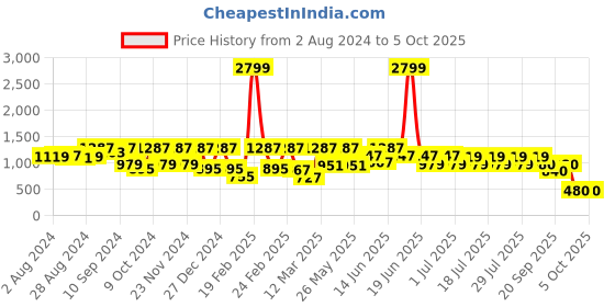 myntra.com Athena Ample Plus Size Self Design Round Neck A-Line Midi Dress athena ample Price History Graph from 2 Aug 2024 to 4 Oct 2025